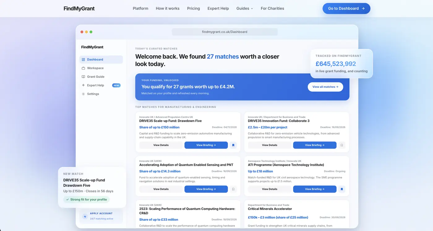 The FindMyGrant home page, with a preview of the dashboard showing 27 matched grants and £645,523,992 tracked in live grant funding.